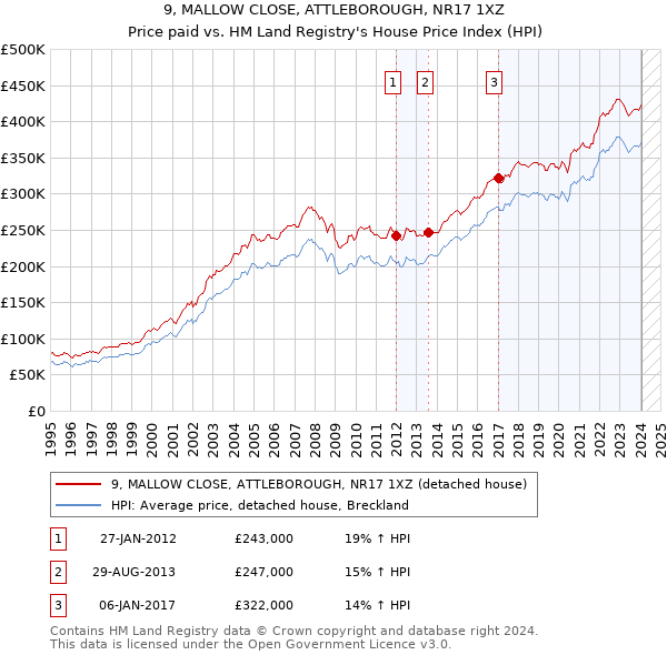 9, MALLOW CLOSE, ATTLEBOROUGH, NR17 1XZ: Price paid vs HM Land Registry's House Price Index