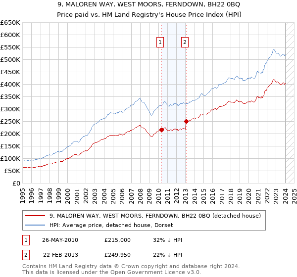 9, MALOREN WAY, WEST MOORS, FERNDOWN, BH22 0BQ: Price paid vs HM Land Registry's House Price Index