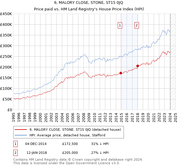 9, MALORY CLOSE, STONE, ST15 0JQ: Price paid vs HM Land Registry's House Price Index