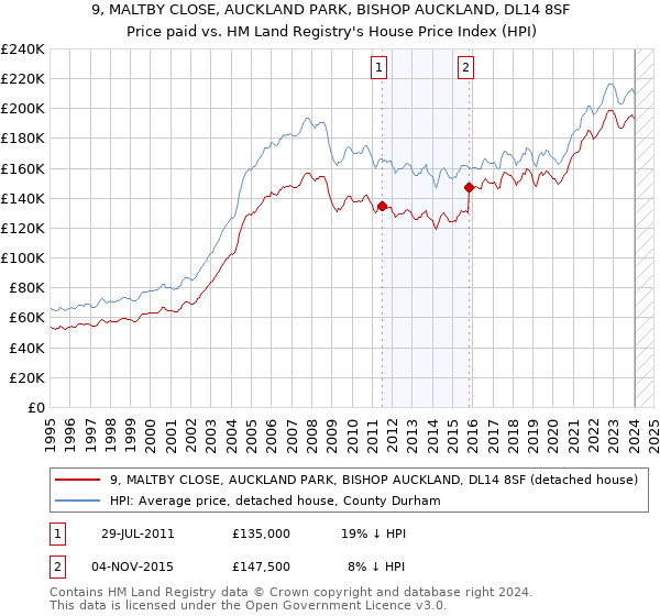 9, MALTBY CLOSE, AUCKLAND PARK, BISHOP AUCKLAND, DL14 8SF: Price paid vs HM Land Registry's House Price Index
