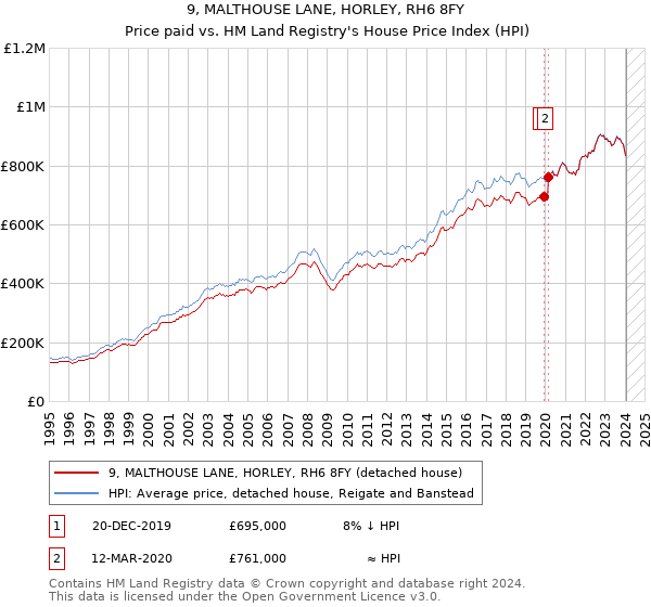 9, MALTHOUSE LANE, HORLEY, RH6 8FY: Price paid vs HM Land Registry's House Price Index