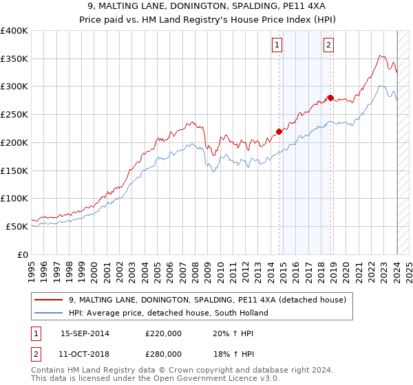 9, MALTING LANE, DONINGTON, SPALDING, PE11 4XA: Price paid vs HM Land Registry's House Price Index