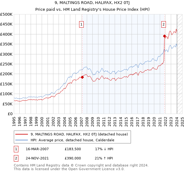 9, MALTINGS ROAD, HALIFAX, HX2 0TJ: Price paid vs HM Land Registry's House Price Index