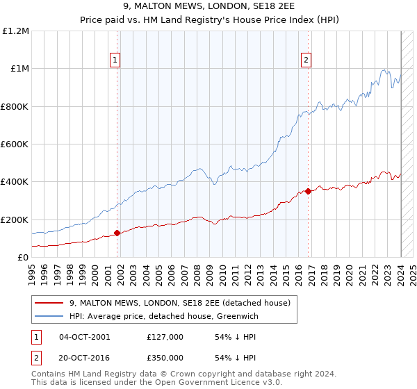 9, MALTON MEWS, LONDON, SE18 2EE: Price paid vs HM Land Registry's House Price Index