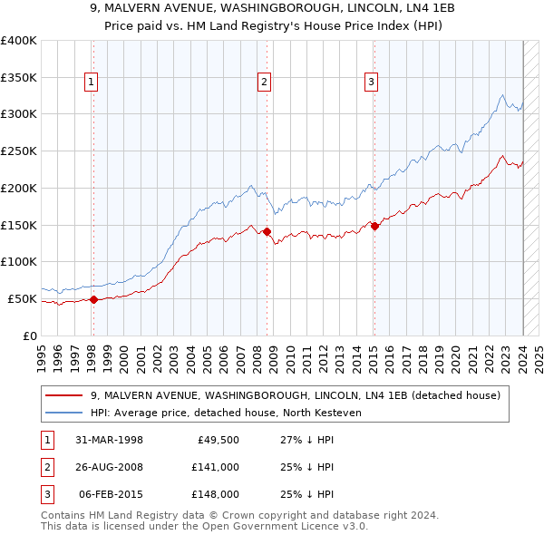 9, MALVERN AVENUE, WASHINGBOROUGH, LINCOLN, LN4 1EB: Price paid vs HM Land Registry's House Price Index