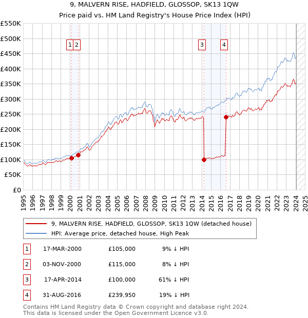 9, MALVERN RISE, HADFIELD, GLOSSOP, SK13 1QW: Price paid vs HM Land Registry's House Price Index