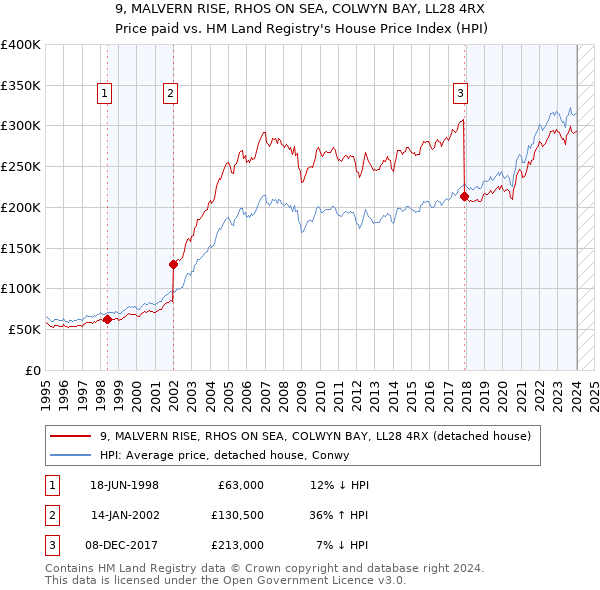 9, MALVERN RISE, RHOS ON SEA, COLWYN BAY, LL28 4RX: Price paid vs HM Land Registry's House Price Index