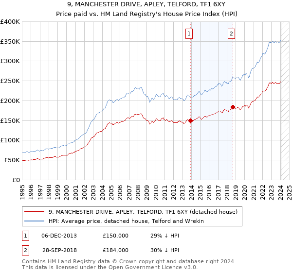 9, MANCHESTER DRIVE, APLEY, TELFORD, TF1 6XY: Price paid vs HM Land Registry's House Price Index