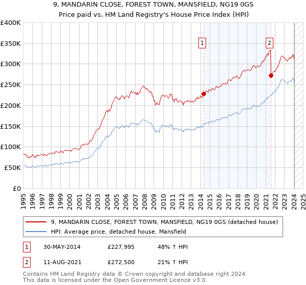 9, MANDARIN CLOSE, FOREST TOWN, MANSFIELD, NG19 0GS: Price paid vs HM Land Registry's House Price Index