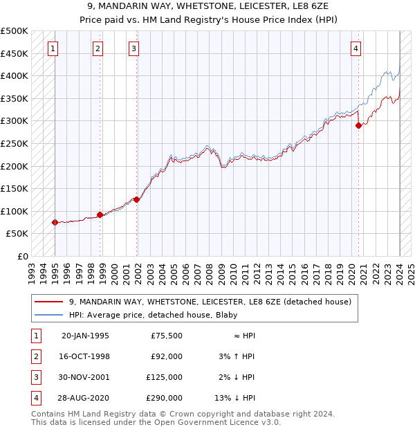 9, MANDARIN WAY, WHETSTONE, LEICESTER, LE8 6ZE: Price paid vs HM Land Registry's House Price Index