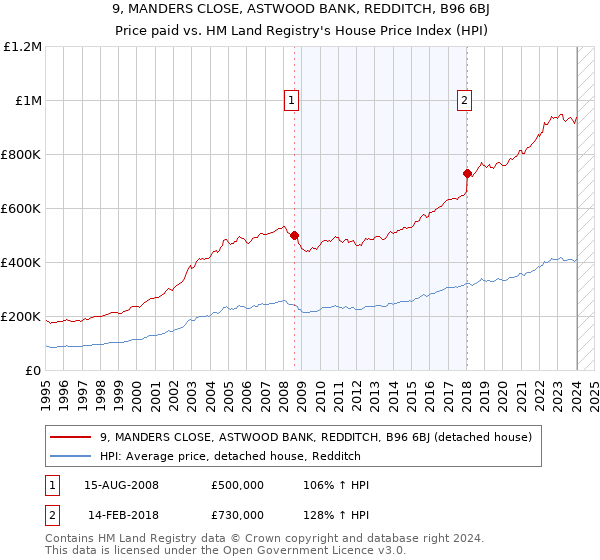 9, MANDERS CLOSE, ASTWOOD BANK, REDDITCH, B96 6BJ: Price paid vs HM Land Registry's House Price Index