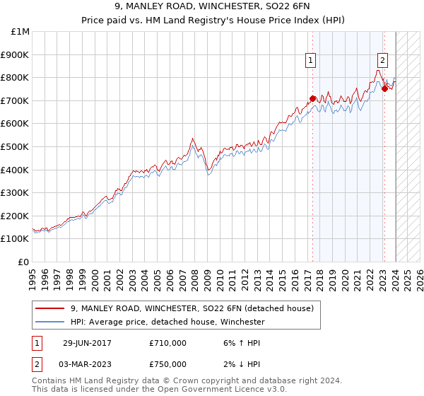 9, MANLEY ROAD, WINCHESTER, SO22 6FN: Price paid vs HM Land Registry's House Price Index