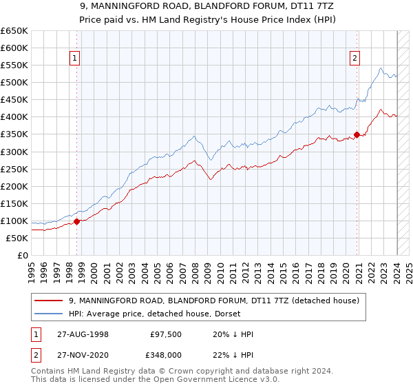 9, MANNINGFORD ROAD, BLANDFORD FORUM, DT11 7TZ: Price paid vs HM Land Registry's House Price Index