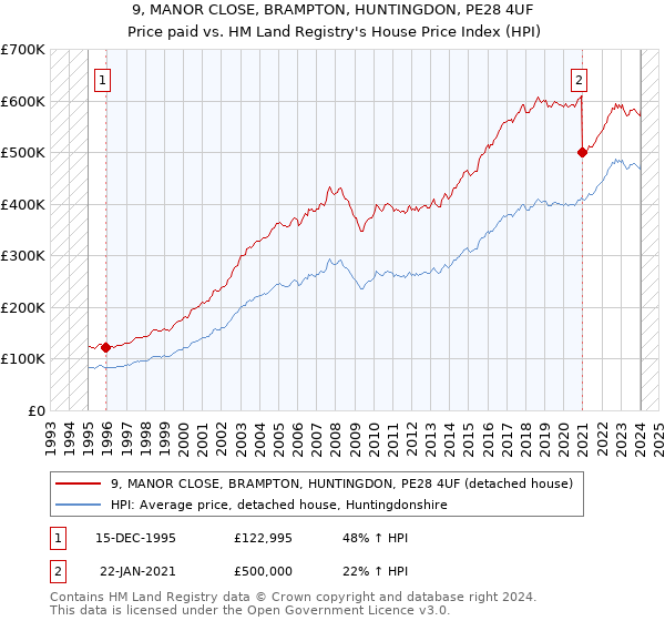 9, MANOR CLOSE, BRAMPTON, HUNTINGDON, PE28 4UF: Price paid vs HM Land Registry's House Price Index