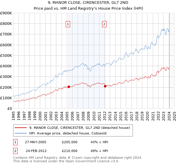 9, MANOR CLOSE, CIRENCESTER, GL7 2ND: Price paid vs HM Land Registry's House Price Index