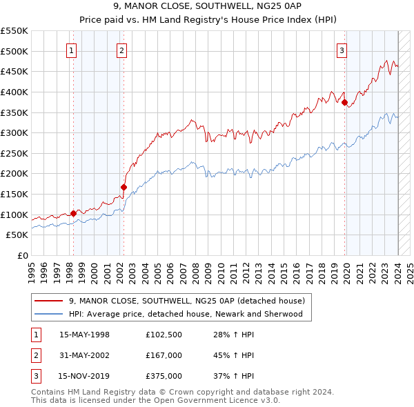9, MANOR CLOSE, SOUTHWELL, NG25 0AP: Price paid vs HM Land Registry's House Price Index