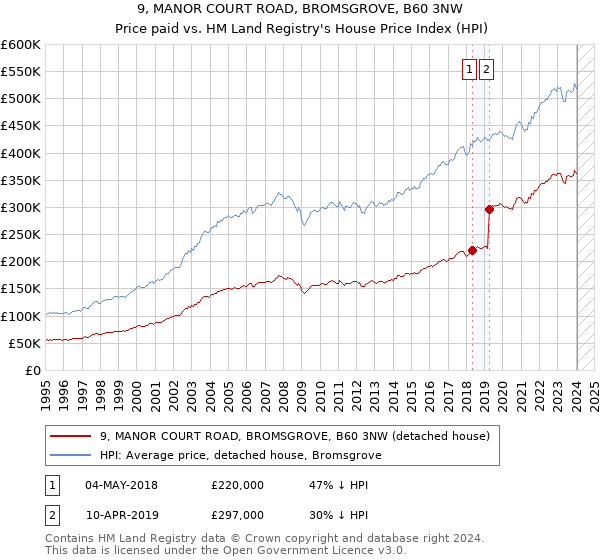 9, MANOR COURT ROAD, BROMSGROVE, B60 3NW: Price paid vs HM Land Registry's House Price Index