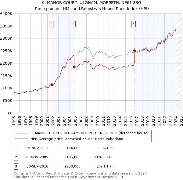 9, MANOR COURT, ULGHAM, MORPETH, NE61 3BG: Price paid vs HM Land Registry's House Price Index