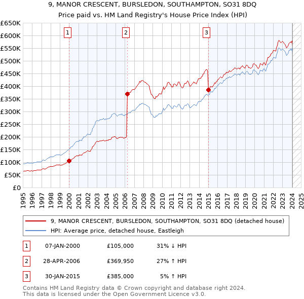 9, MANOR CRESCENT, BURSLEDON, SOUTHAMPTON, SO31 8DQ: Price paid vs HM Land Registry's House Price Index