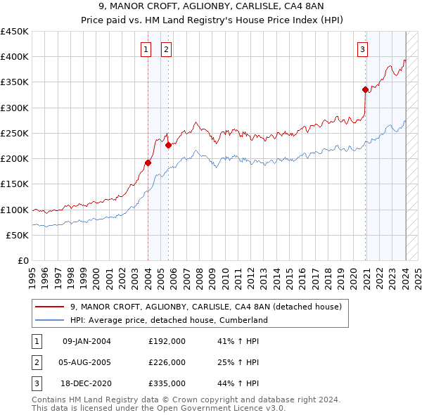 9, MANOR CROFT, AGLIONBY, CARLISLE, CA4 8AN: Price paid vs HM Land Registry's House Price Index
