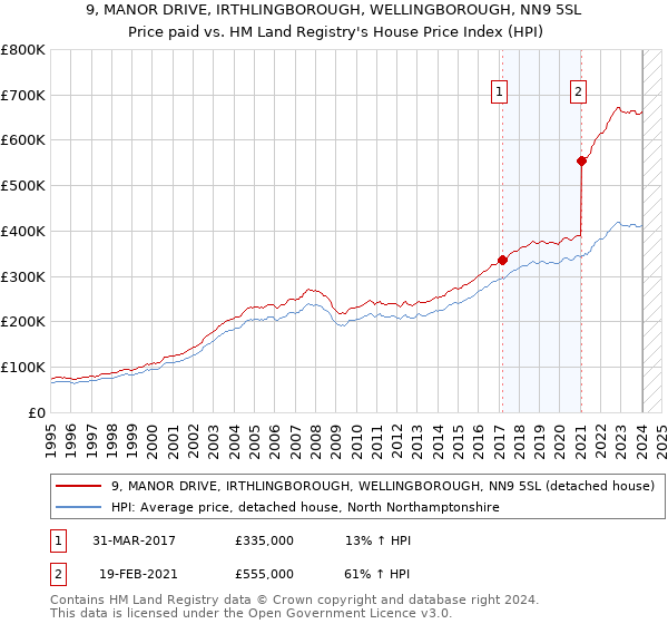 9, MANOR DRIVE, IRTHLINGBOROUGH, WELLINGBOROUGH, NN9 5SL: Price paid vs HM Land Registry's House Price Index