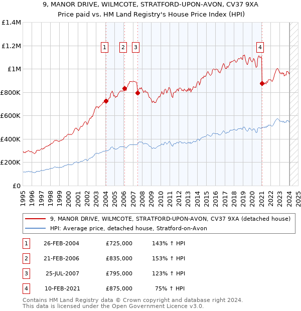 9, MANOR DRIVE, WILMCOTE, STRATFORD-UPON-AVON, CV37 9XA: Price paid vs HM Land Registry's House Price Index