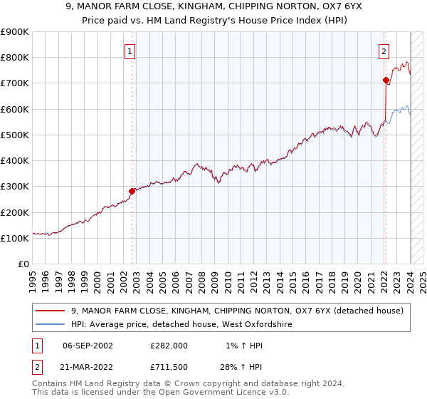 9, MANOR FARM CLOSE, KINGHAM, CHIPPING NORTON, OX7 6YX: Price paid vs HM Land Registry's House Price Index
