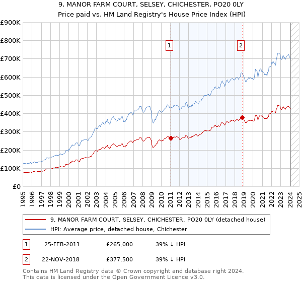 9, MANOR FARM COURT, SELSEY, CHICHESTER, PO20 0LY: Price paid vs HM Land Registry's House Price Index