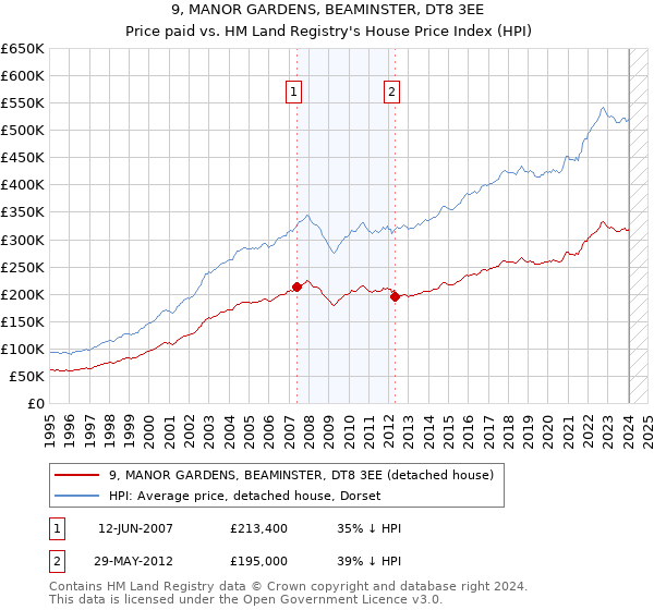 9, MANOR GARDENS, BEAMINSTER, DT8 3EE: Price paid vs HM Land Registry's House Price Index