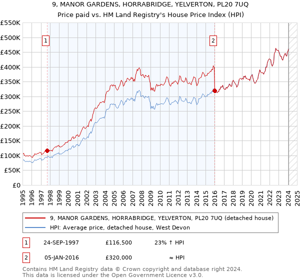 9, MANOR GARDENS, HORRABRIDGE, YELVERTON, PL20 7UQ: Price paid vs HM Land Registry's House Price Index