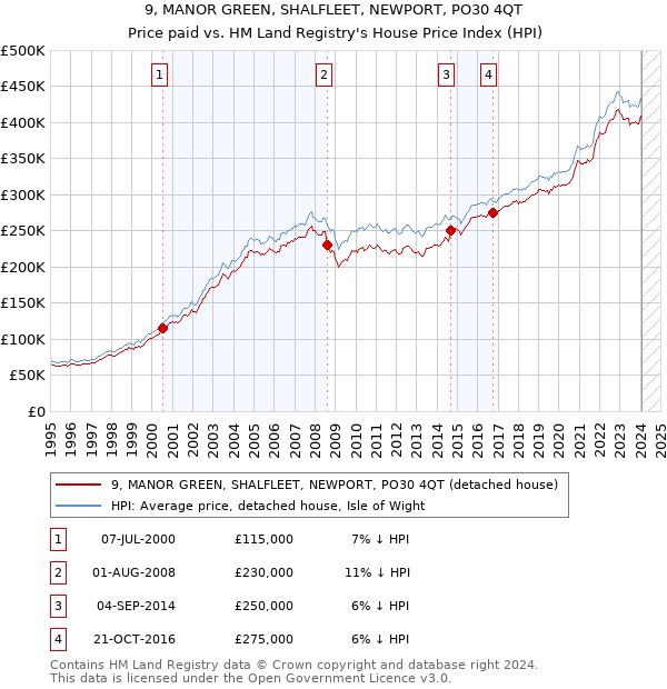 9, MANOR GREEN, SHALFLEET, NEWPORT, PO30 4QT: Price paid vs HM Land Registry's House Price Index