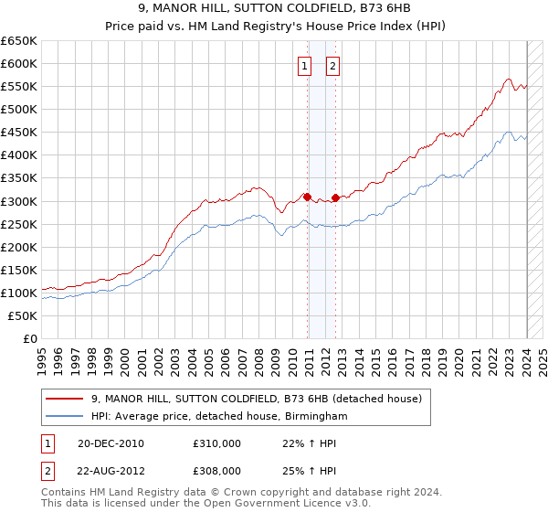 9, MANOR HILL, SUTTON COLDFIELD, B73 6HB: Price paid vs HM Land Registry's House Price Index
