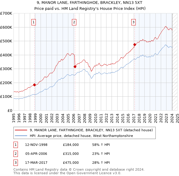 9, MANOR LANE, FARTHINGHOE, BRACKLEY, NN13 5XT: Price paid vs HM Land Registry's House Price Index