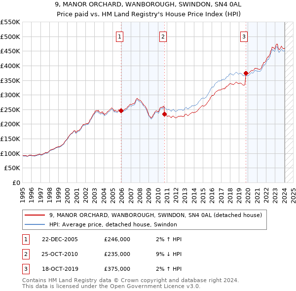 9, MANOR ORCHARD, WANBOROUGH, SWINDON, SN4 0AL: Price paid vs HM Land Registry's House Price Index
