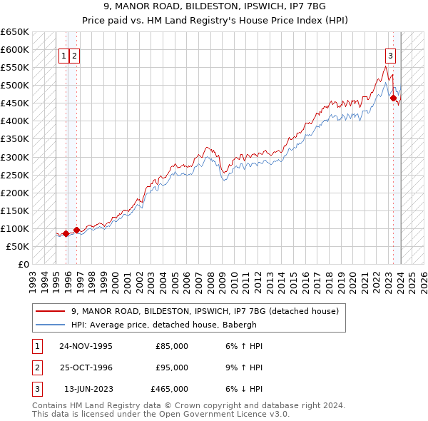 9, MANOR ROAD, BILDESTON, IPSWICH, IP7 7BG: Price paid vs HM Land Registry's House Price Index