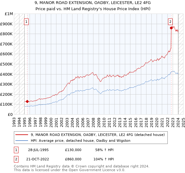 9, MANOR ROAD EXTENSION, OADBY, LEICESTER, LE2 4FG: Price paid vs HM Land Registry's House Price Index