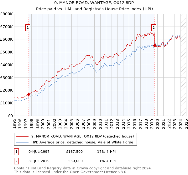 9, MANOR ROAD, WANTAGE, OX12 8DP: Price paid vs HM Land Registry's House Price Index