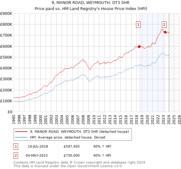 9, MANOR ROAD, WEYMOUTH, DT3 5HR: Price paid vs HM Land Registry's House Price Index