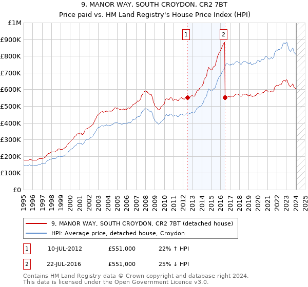9, MANOR WAY, SOUTH CROYDON, CR2 7BT: Price paid vs HM Land Registry's House Price Index