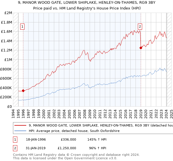9, MANOR WOOD GATE, LOWER SHIPLAKE, HENLEY-ON-THAMES, RG9 3BY: Price paid vs HM Land Registry's House Price Index