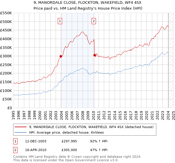 9, MANORDALE CLOSE, FLOCKTON, WAKEFIELD, WF4 4SX: Price paid vs HM Land Registry's House Price Index