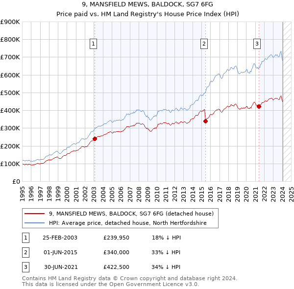 9, MANSFIELD MEWS, BALDOCK, SG7 6FG: Price paid vs HM Land Registry's House Price Index