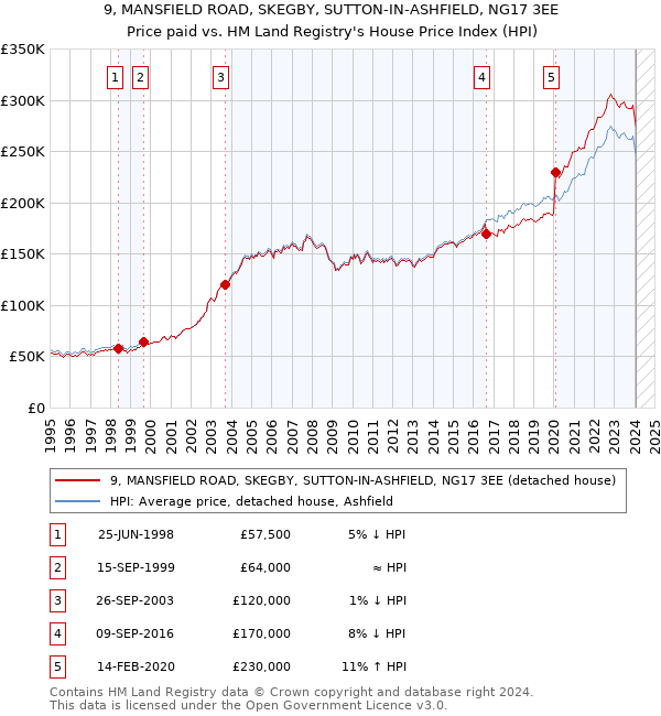 9, MANSFIELD ROAD, SKEGBY, SUTTON-IN-ASHFIELD, NG17 3EE: Price paid vs HM Land Registry's House Price Index