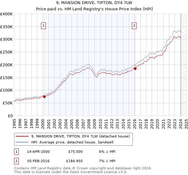 9, MANSION DRIVE, TIPTON, DY4 7LW: Price paid vs HM Land Registry's House Price Index