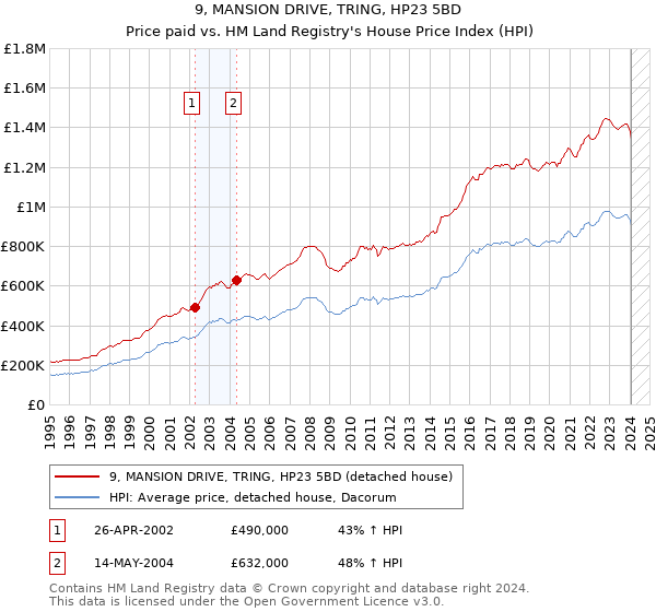 9, MANSION DRIVE, TRING, HP23 5BD: Price paid vs HM Land Registry's House Price Index