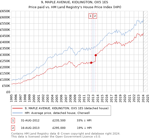 9, MAPLE AVENUE, KIDLINGTON, OX5 1ES: Price paid vs HM Land Registry's House Price Index