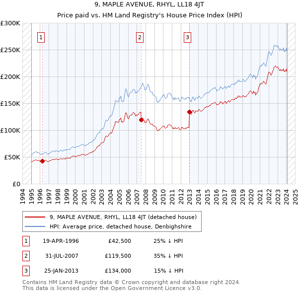 9, MAPLE AVENUE, RHYL, LL18 4JT: Price paid vs HM Land Registry's House Price Index
