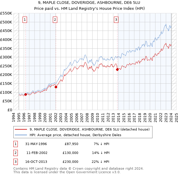 9, MAPLE CLOSE, DOVERIDGE, ASHBOURNE, DE6 5LU: Price paid vs HM Land Registry's House Price Index