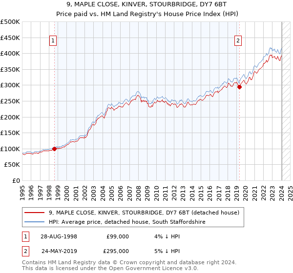 9, MAPLE CLOSE, KINVER, STOURBRIDGE, DY7 6BT: Price paid vs HM Land Registry's House Price Index