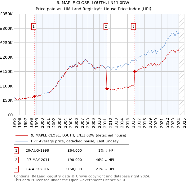 9, MAPLE CLOSE, LOUTH, LN11 0DW: Price paid vs HM Land Registry's House Price Index